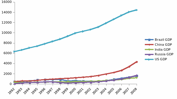 GDP of US and BRIC nations