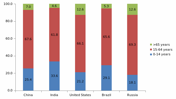 Age Structure in BRICcountries and the US