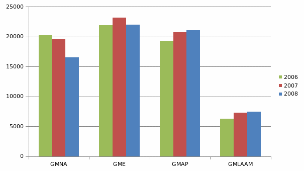 Industry Volume in different regions