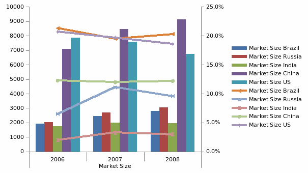 Market Share andSize in BRIC countries compared to US