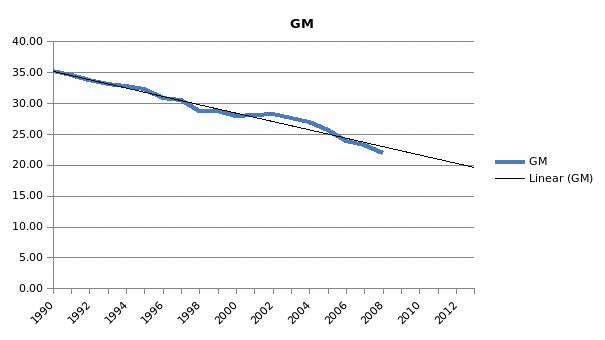 GM’s market share in the US