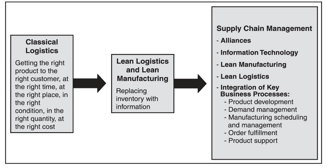 Conceptual Transition from Classical Logistics to Supply Chain Management