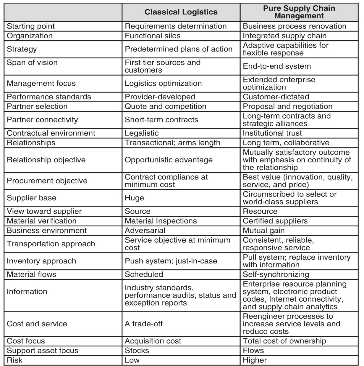 Comparative Characteristics of Classical Logistics and Supply Chain Management.