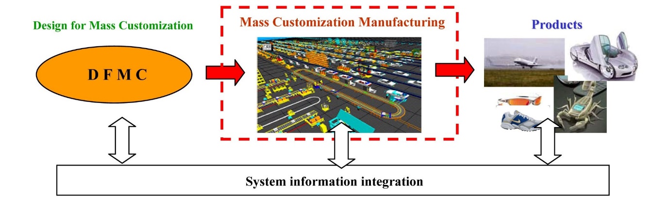 New strategy of mass production – customization.