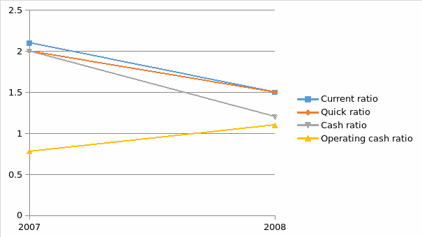 Operating cash ratio is the ratio