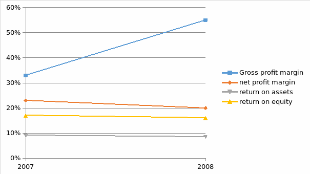 The trend taken by the profitability ratio firm