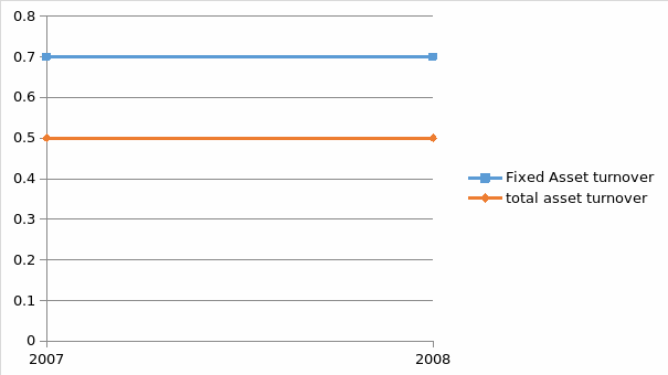 The trend taken two ratios is depicted in the chart prepared.