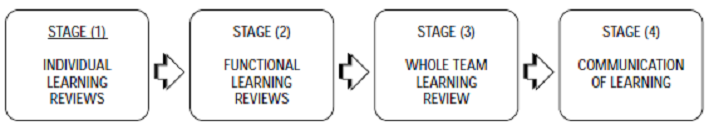 4 stage team learning style