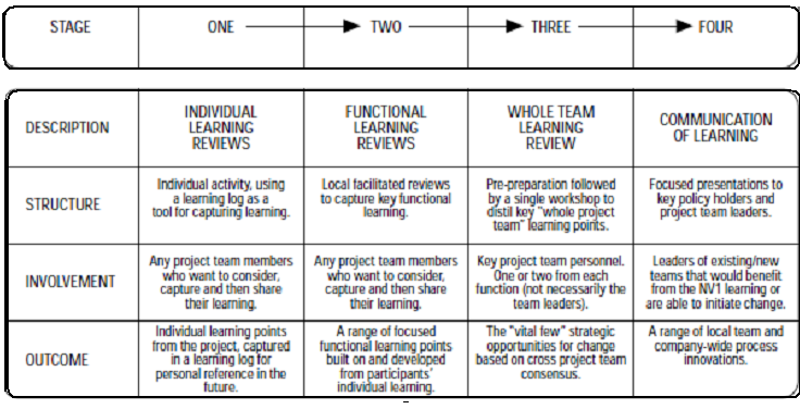 the key purposes of four stages