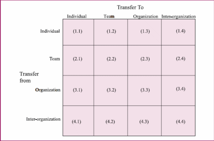 four stages of organisational knowledge transformation method