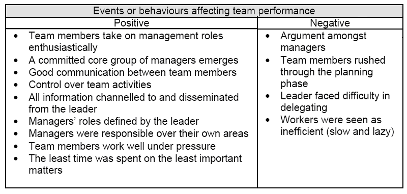 Events or behaviours affecting team perfomance