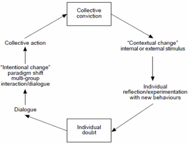 Structure of Team Learning