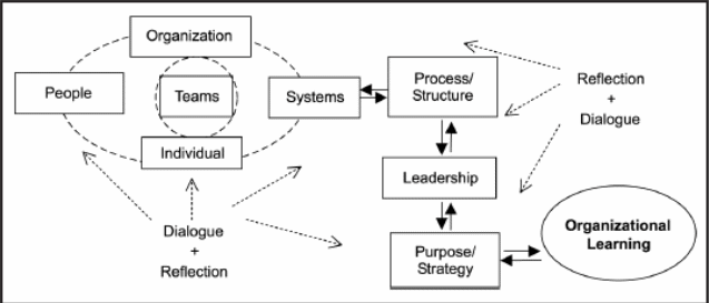 Integrated framework of organizational learning