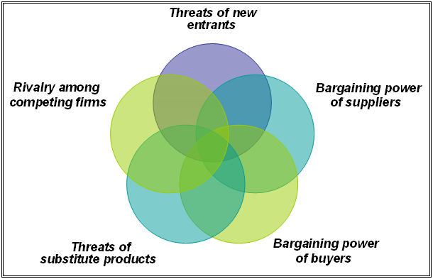 The five forces model of competition