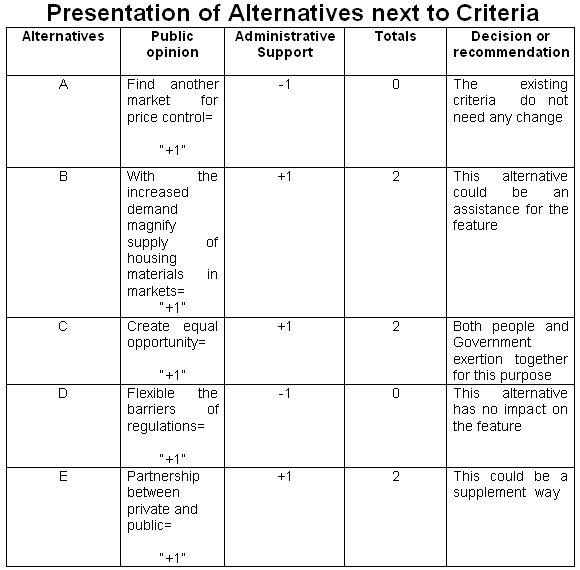 Presentation of Alternatives next to criteria