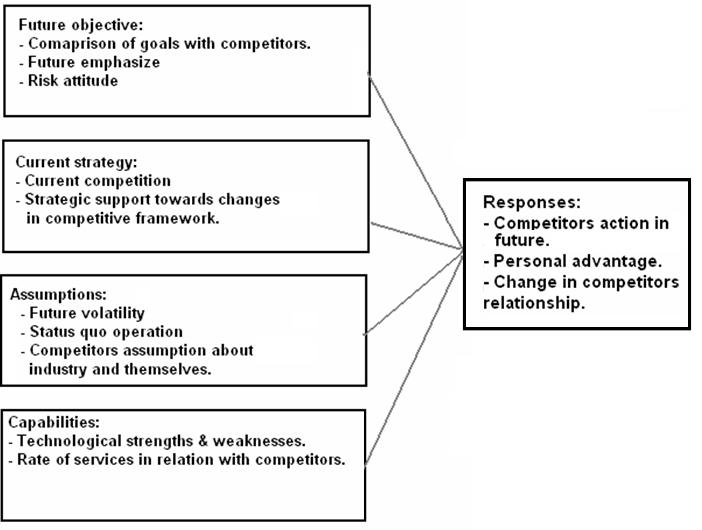 Competitor analysis components