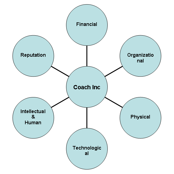 Resources of Coach Inc