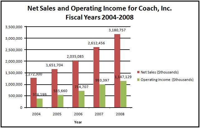 Coach Inc Operating income