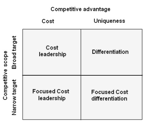 Four generic strategies of Coach Inc