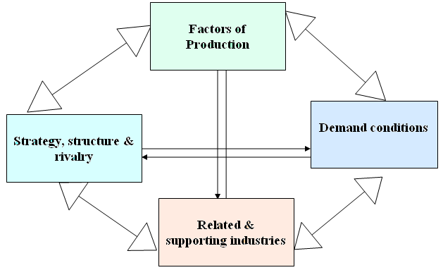 Factors of international strategy