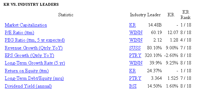 Top grocery stores companies by market CAP