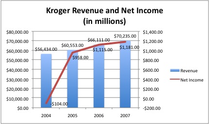 kroger revenue and net income