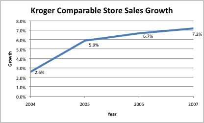 kroger comparable store sales growth