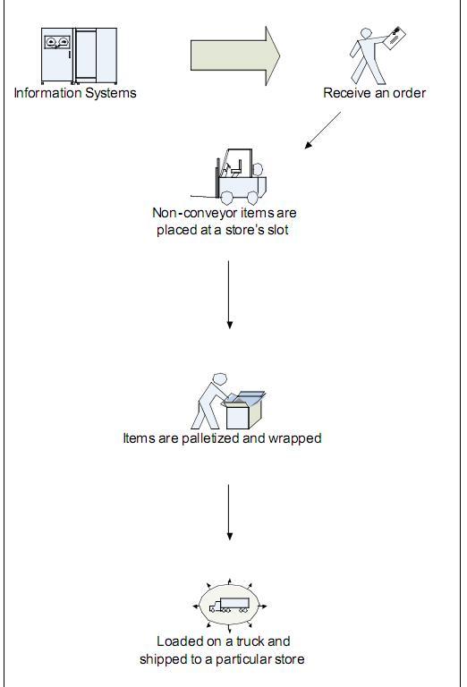 Distribution Diagram for Kroger Co.