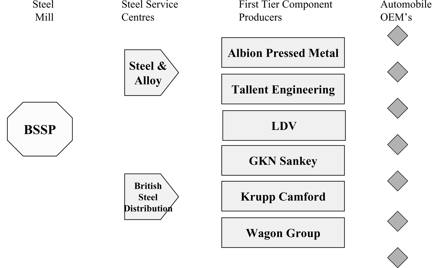 Supply Chain for Raw Materials