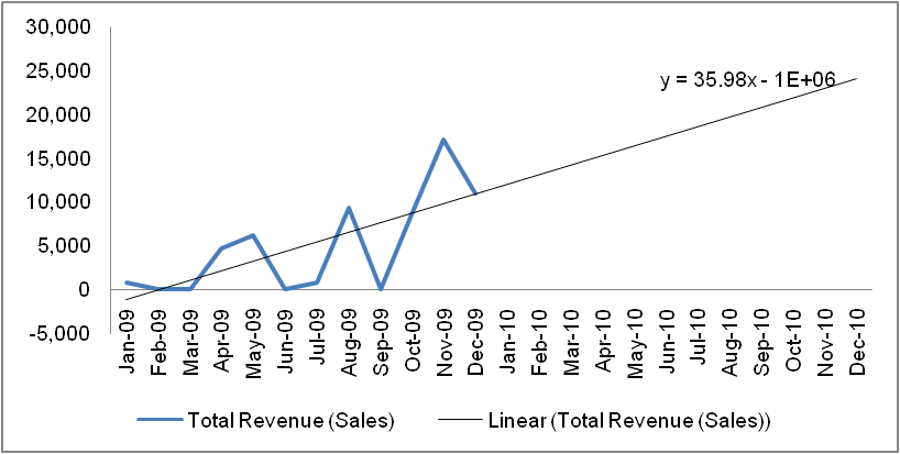 Linear trend for sales revenue