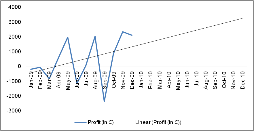 Linear trend for Profit