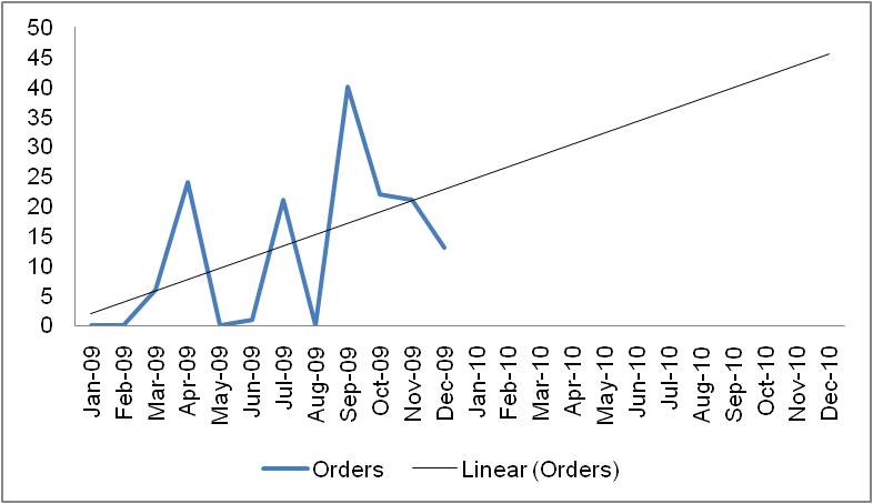 Forecast of demand in 2010