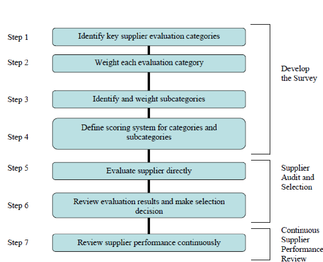 A scientifically structured selection procedure entails the following steps