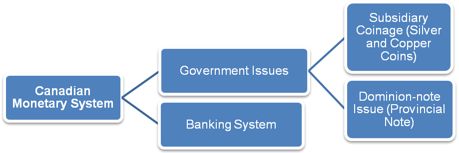 Recent Canadian Monetary System