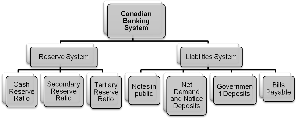 Canadian Banking System