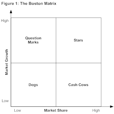 The Boston Matrix