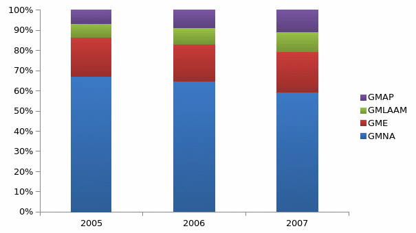 Regional revenue distribution