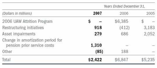 GM Restructuring Cost in GMNA