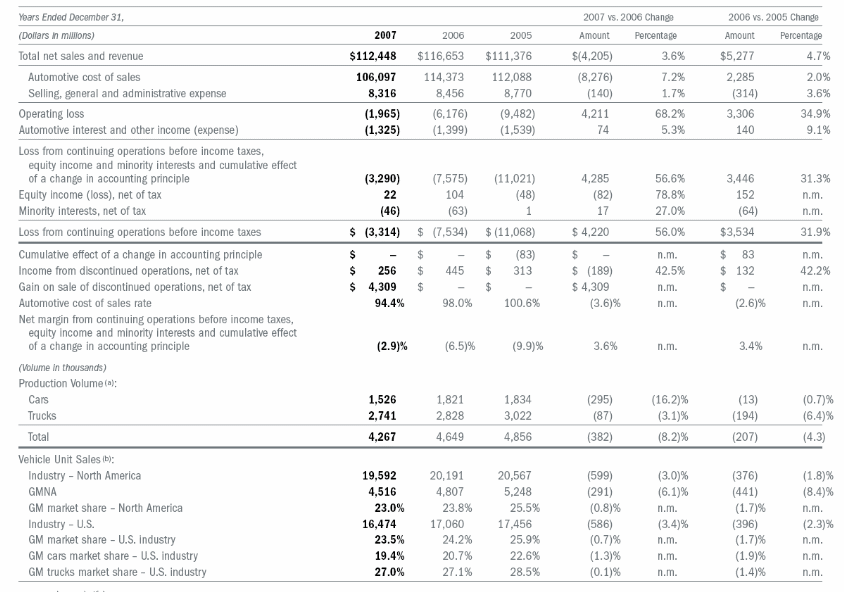 Table 1: GM in NOrth America