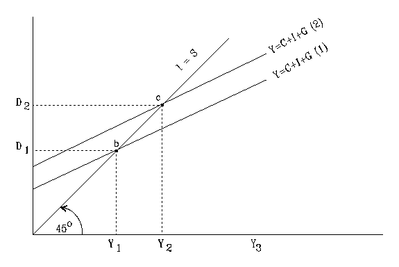 The 45-degree line model