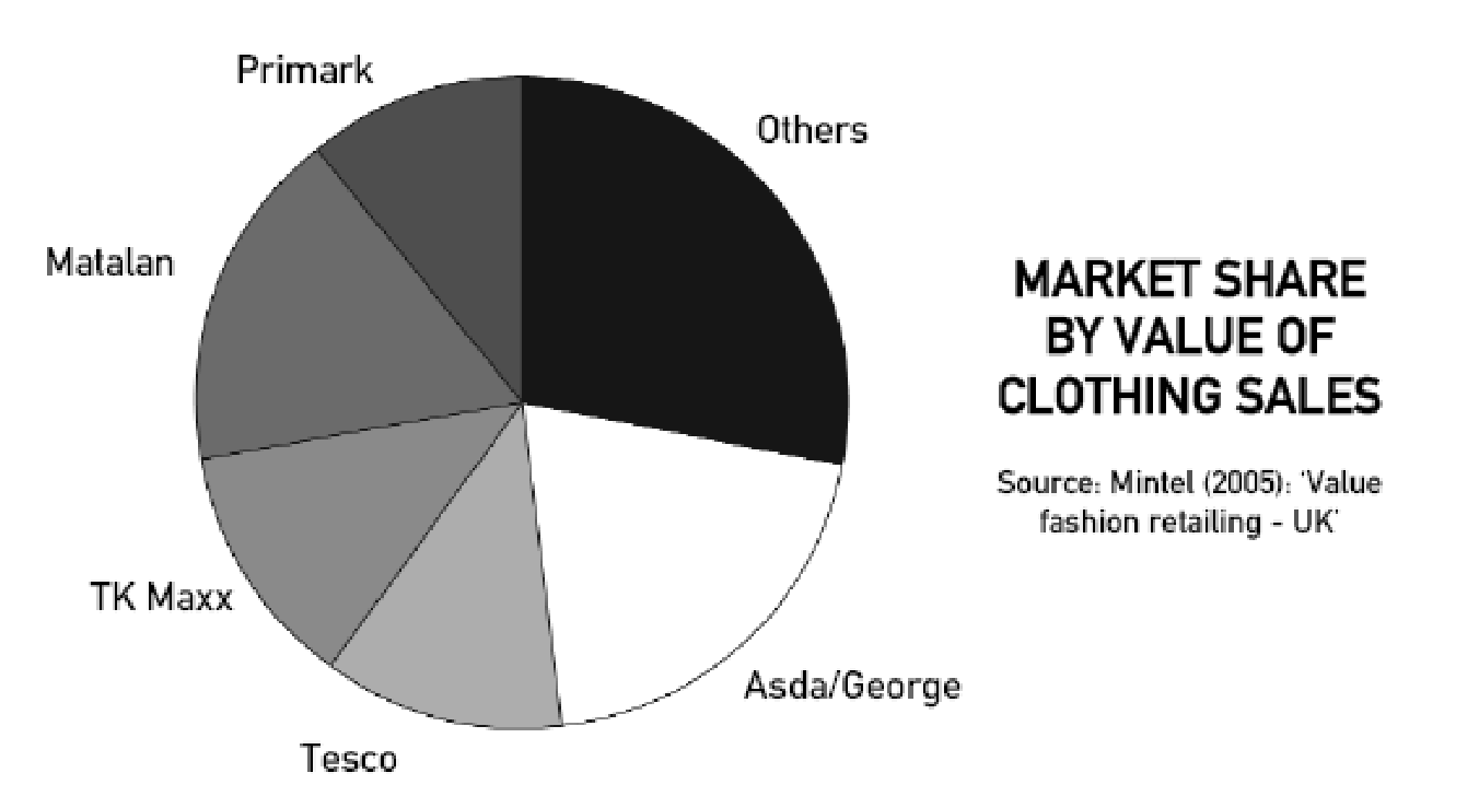 Market share of different companies in the UK value clothing market