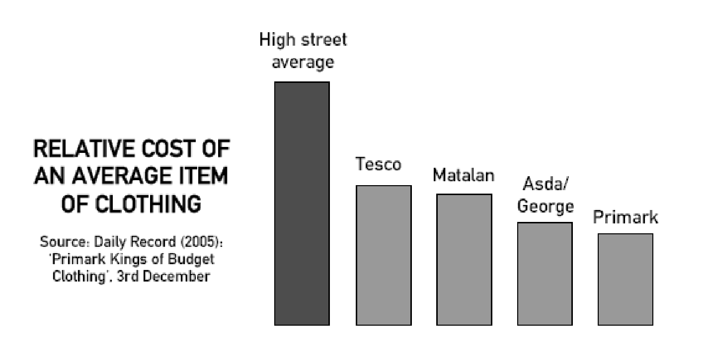 Relative cost of an average item of clothing