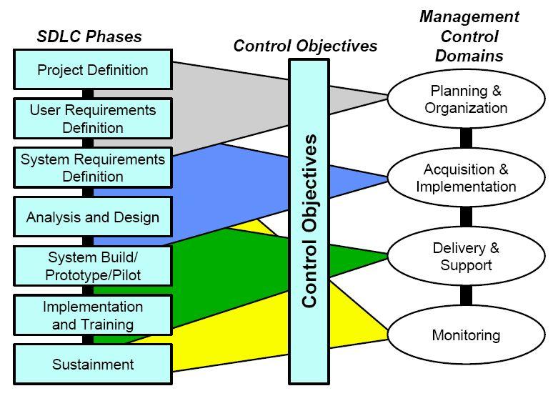 Systems Development Lifecycle (SDLC)