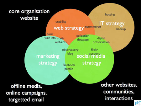 Online Strategy Structure