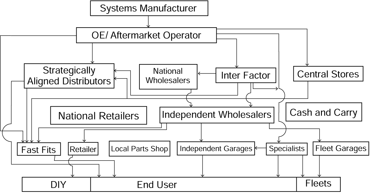 Procurement Management