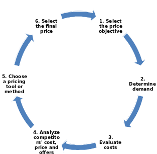 Pricing strategy