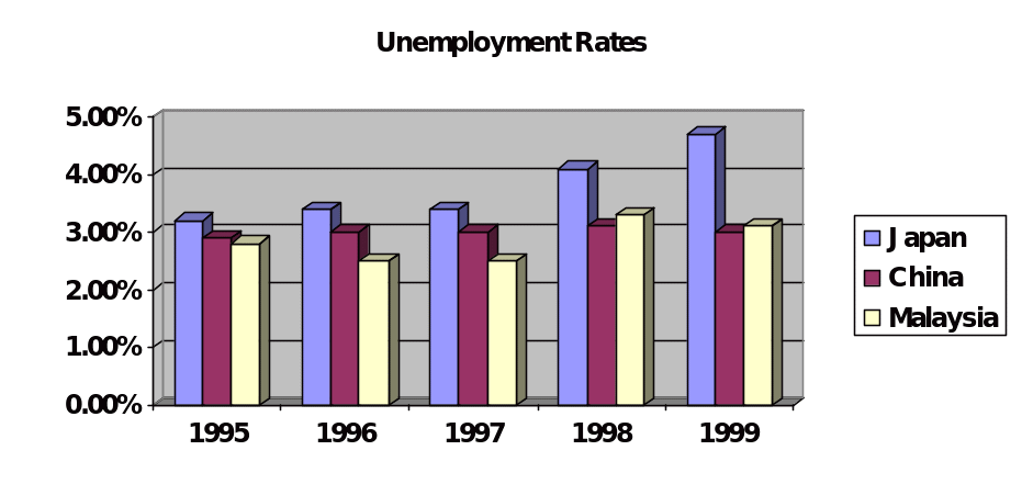 Unemployment rates