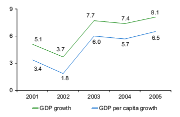 GDP and GDP Per Capita Growth in South Asia