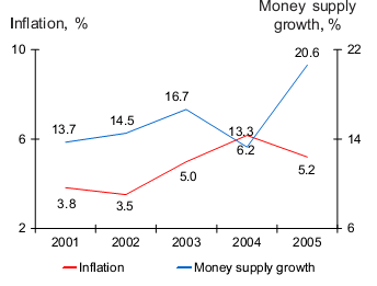 Inflation and Money supply growth