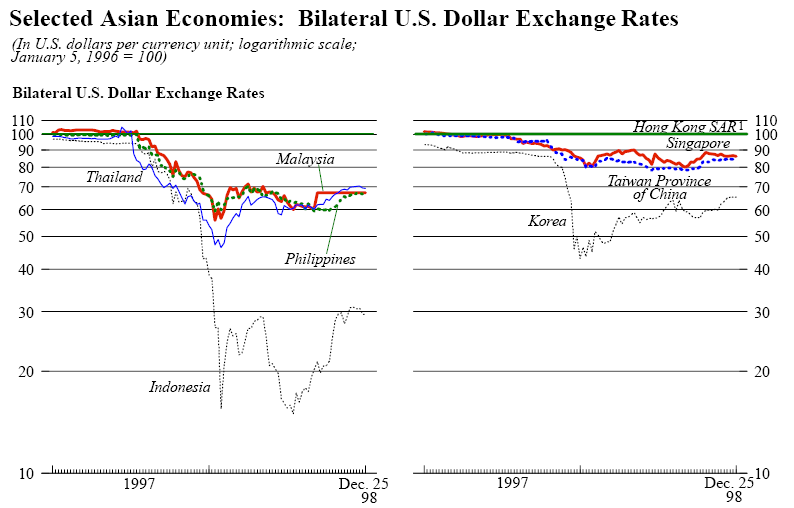 Dollar Exchange rate